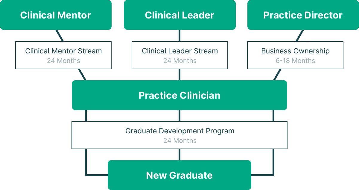 Clinical Progression Chart